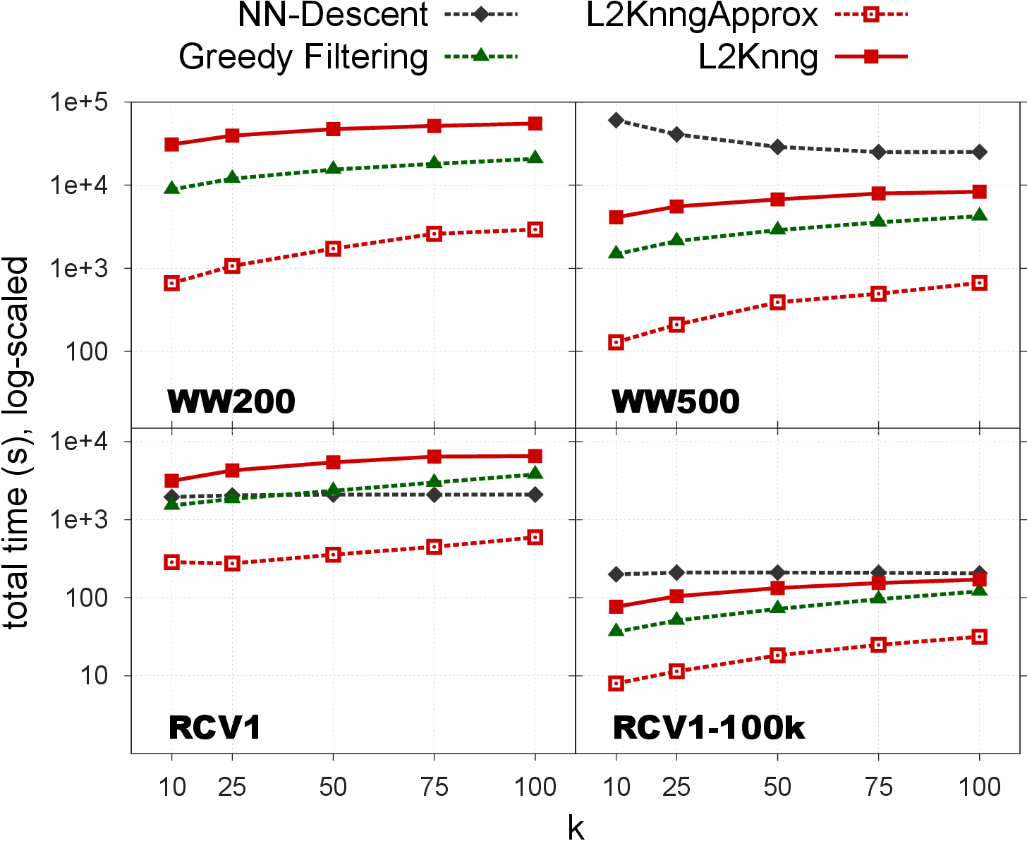 Figure 2: Approximate k-NNG construction efficiency.